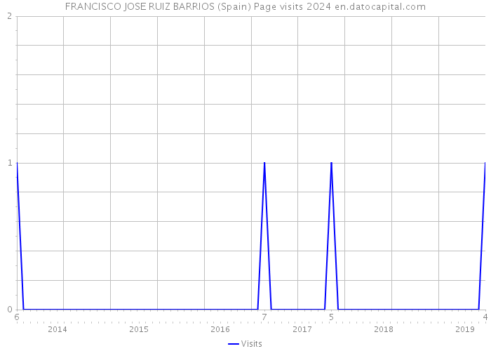 FRANCISCO JOSE RUIZ BARRIOS (Spain) Page visits 2024 