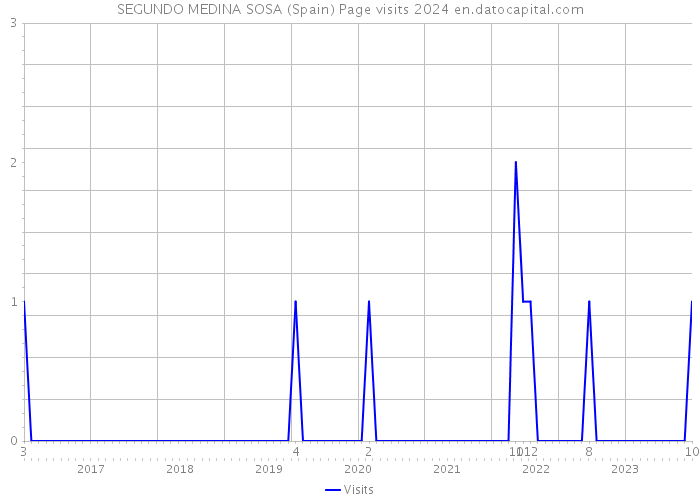 SEGUNDO MEDINA SOSA (Spain) Page visits 2024 