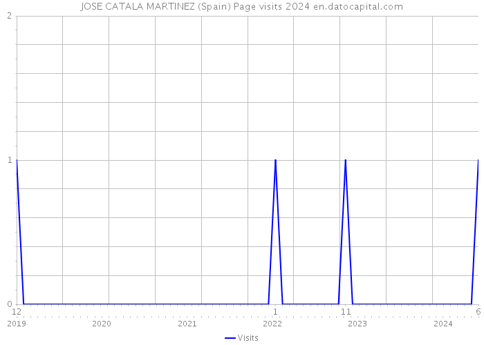 JOSE CATALA MARTINEZ (Spain) Page visits 2024 