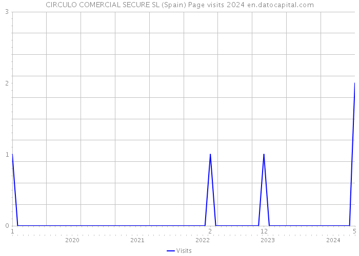 CIRCULO COMERCIAL SECURE SL (Spain) Page visits 2024 