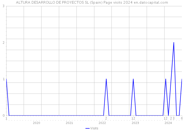 ALTURA DESARROLLO DE PROYECTOS SL (Spain) Page visits 2024 