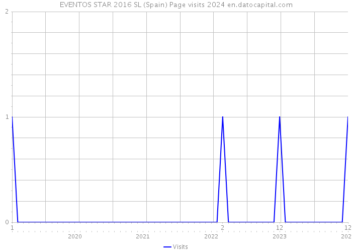 EVENTOS STAR 2016 SL (Spain) Page visits 2024 