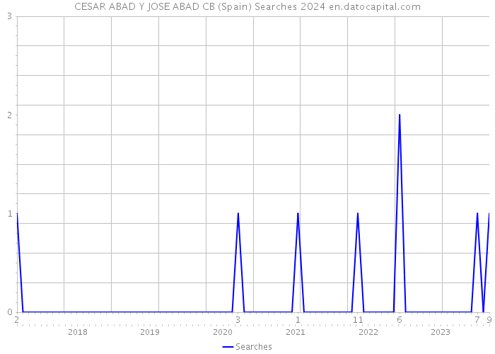 CESAR ABAD Y JOSE ABAD CB (Spain) Searches 2024 
