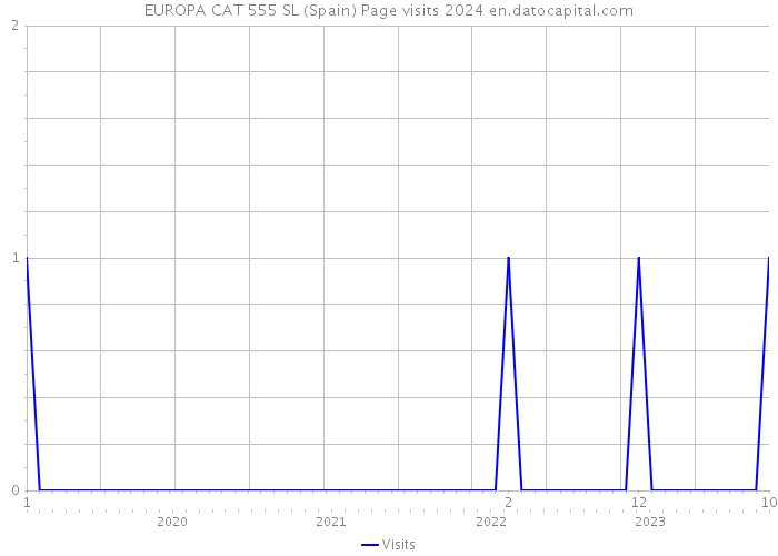 EUROPA CAT 555 SL (Spain) Page visits 2024 