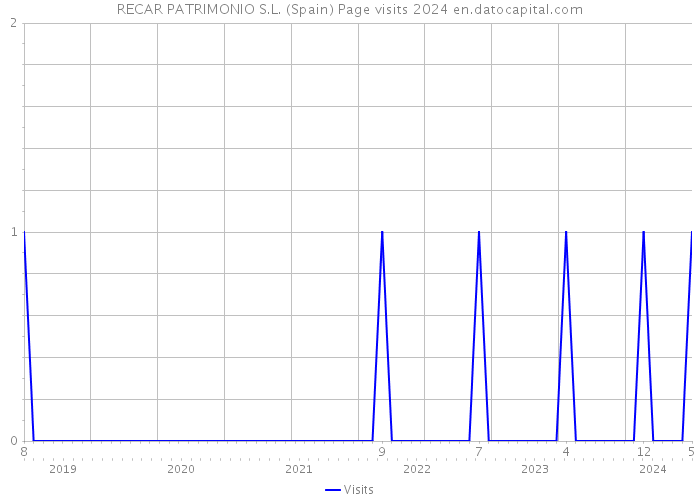 RECAR PATRIMONIO S.L. (Spain) Page visits 2024 