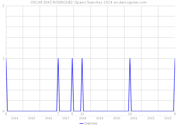 OSCAR DIAZ RODRIGUEZ (Spain) Searches 2024 