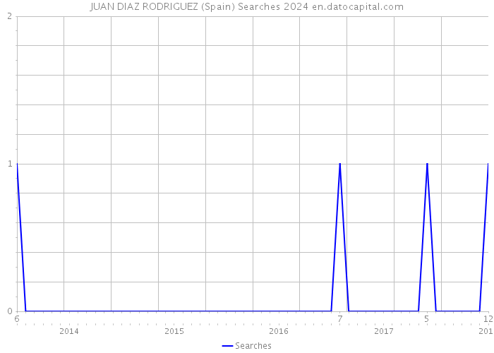 JUAN DIAZ RODRIGUEZ (Spain) Searches 2024 