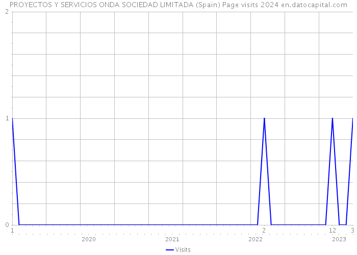 PROYECTOS Y SERVICIOS ONDA SOCIEDAD LIMITADA (Spain) Page visits 2024 