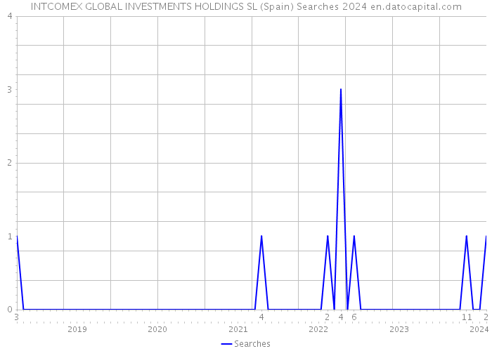 INTCOMEX GLOBAL INVESTMENTS HOLDINGS SL (Spain) Searches 2024 