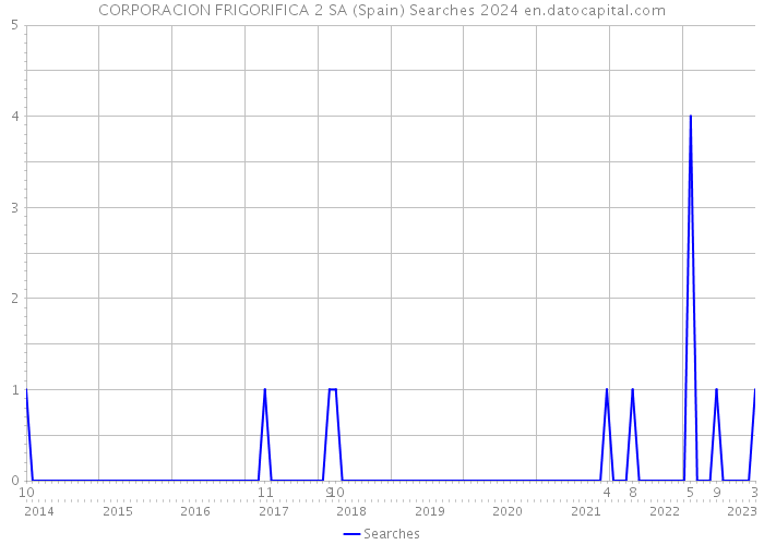 CORPORACION FRIGORIFICA 2 SA (Spain) Searches 2024 