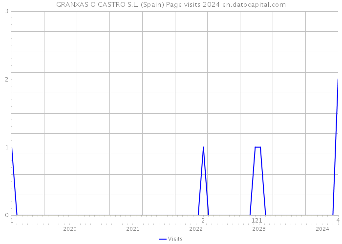 GRANXAS O CASTRO S.L. (Spain) Page visits 2024 