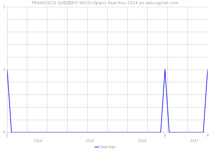 FRANCISCO QUEIJEIRO SACO (Spain) Searches 2024 