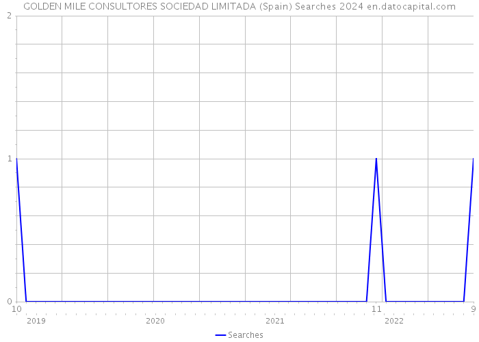 GOLDEN MILE CONSULTORES SOCIEDAD LIMITADA (Spain) Searches 2024 