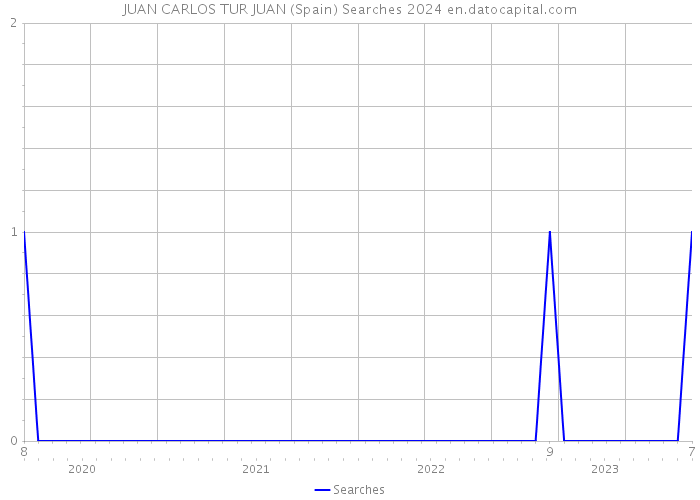 JUAN CARLOS TUR JUAN (Spain) Searches 2024 