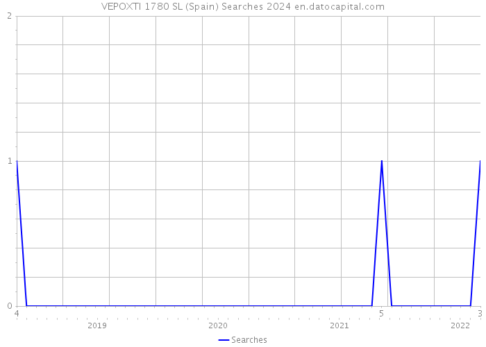 VEPOXTI 1780 SL (Spain) Searches 2024 