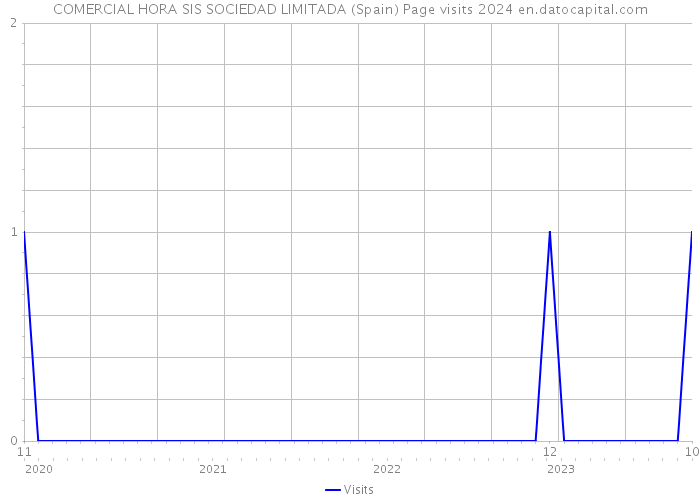 COMERCIAL HORA SIS SOCIEDAD LIMITADA (Spain) Page visits 2024 