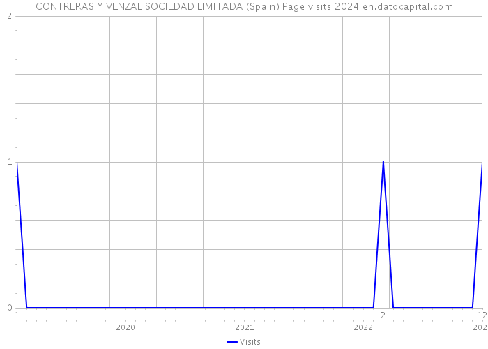 CONTRERAS Y VENZAL SOCIEDAD LIMITADA (Spain) Page visits 2024 