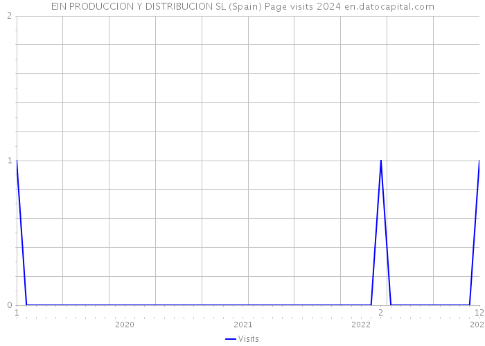 EIN PRODUCCION Y DISTRIBUCION SL (Spain) Page visits 2024 