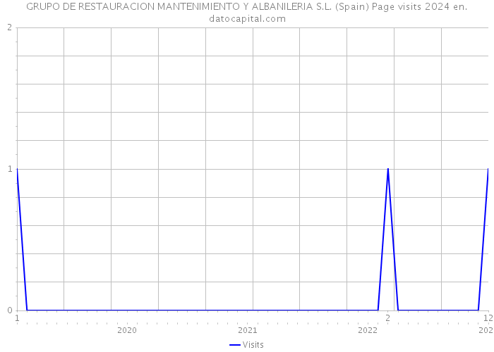 GRUPO DE RESTAURACION MANTENIMIENTO Y ALBANILERIA S.L. (Spain) Page visits 2024 