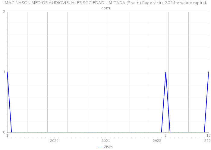 IMAGINASON MEDIOS AUDIOVISUALES SOCIEDAD LIMITADA (Spain) Page visits 2024 