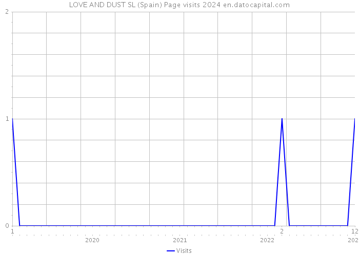 LOVE AND DUST SL (Spain) Page visits 2024 