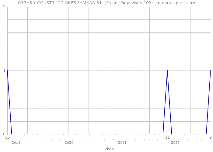 OBRAS Y CONSTRUCCIONES SAMARA S.L. (Spain) Page visits 2024 