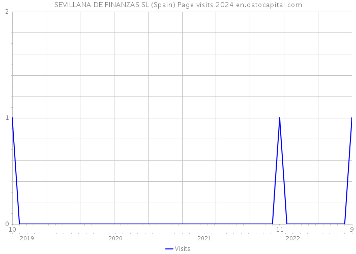 SEVILLANA DE FINANZAS SL (Spain) Page visits 2024 