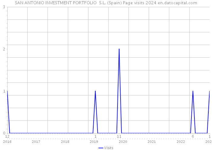 SAN ANTONIO INVESTMENT PORTFOLIO S.L. (Spain) Page visits 2024 