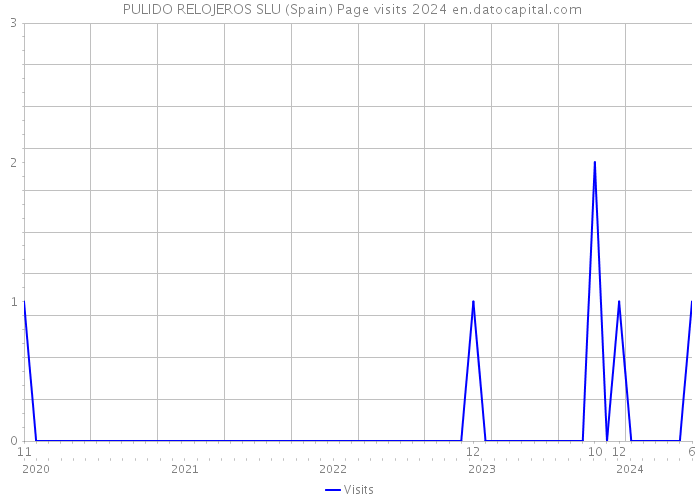  PULIDO RELOJEROS SLU (Spain) Page visits 2024 