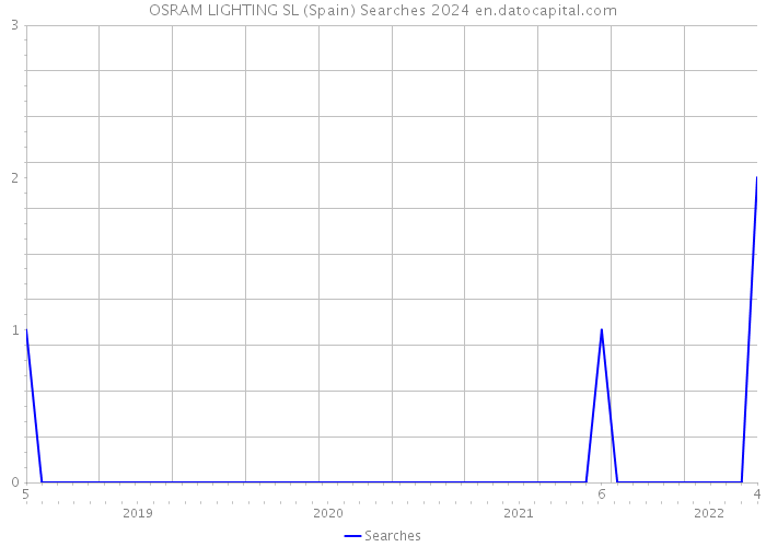 OSRAM LIGHTING SL (Spain) Searches 2024 