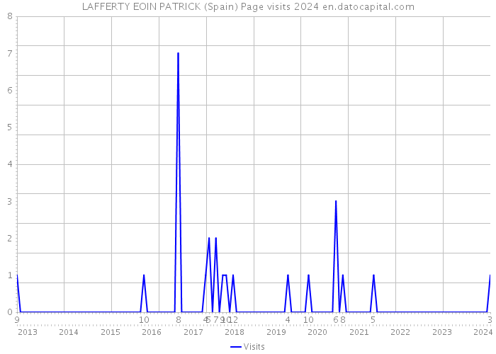 LAFFERTY EOIN PATRICK (Spain) Page visits 2024 