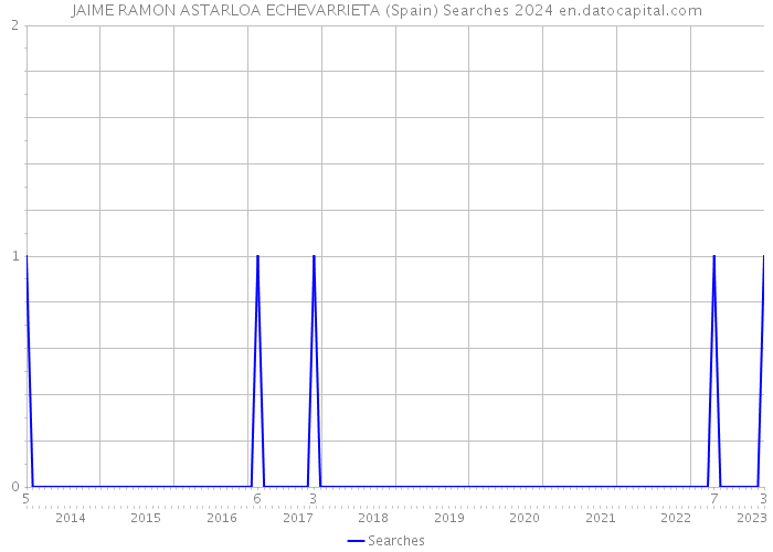 JAIME RAMON ASTARLOA ECHEVARRIETA (Spain) Searches 2024 