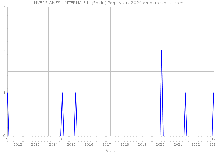 INVERSIONES LINTERNA S.L. (Spain) Page visits 2024 