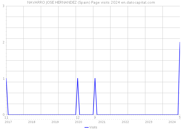 NAVARRO JOSE HERNANDEZ (Spain) Page visits 2024 