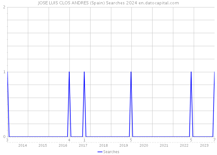 JOSE LUIS CLOS ANDRES (Spain) Searches 2024 