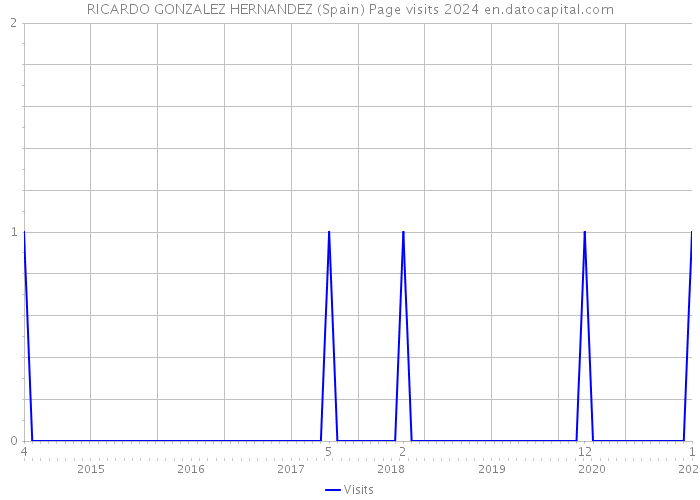 RICARDO GONZALEZ HERNANDEZ (Spain) Page visits 2024 