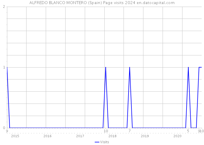 ALFREDO BLANCO MONTERO (Spain) Page visits 2024 