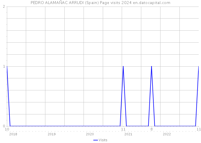 PEDRO ALAMAÑAC ARRUDI (Spain) Page visits 2024 