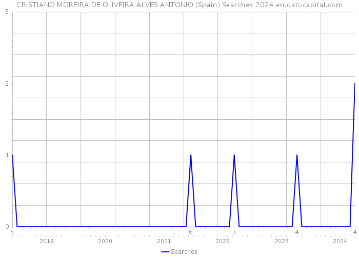 CRISTIANO MOREIRA DE OLIVEIRA ALVES ANTONIO (Spain) Searches 2024 