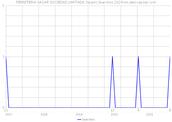 FERRETERIA SAGAR SOCIEDAD LIMITADA (Spain) Searches 2024 