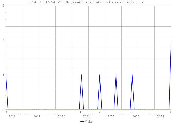 LINA ROBLES SALMERON (Spain) Page visits 2024 