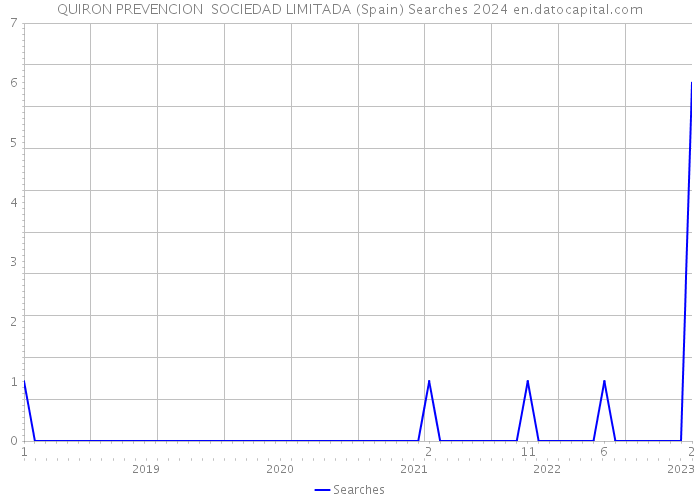 QUIRON PREVENCION SOCIEDAD LIMITADA (Spain) Searches 2024 