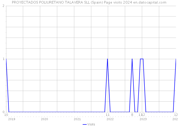 PROYECTADOS POLIURETANO TALAVERA SLL (Spain) Page visits 2024 