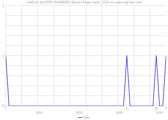 GARCIA JACINTO PAREDES (Spain) Page visits 2024 