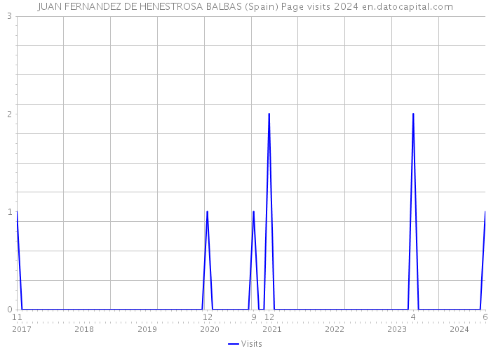 JUAN FERNANDEZ DE HENESTROSA BALBAS (Spain) Page visits 2024 