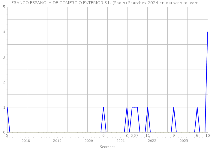 FRANCO ESPANOLA DE COMERCIO EXTERIOR S.L. (Spain) Searches 2024 