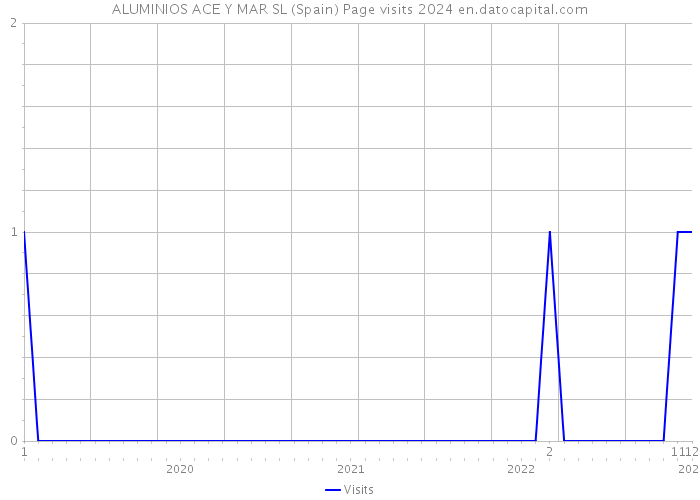 ALUMINIOS ACE Y MAR SL (Spain) Page visits 2024 