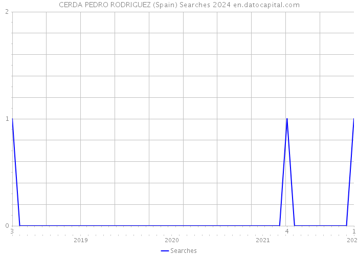 CERDA PEDRO RODRIGUEZ (Spain) Searches 2024 