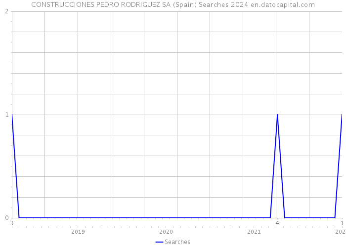 CONSTRUCCIONES PEDRO RODRIGUEZ SA (Spain) Searches 2024 