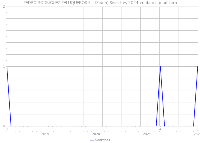 PEDRO RODRIGUEZ PELUQUEROS SL. (Spain) Searches 2024 